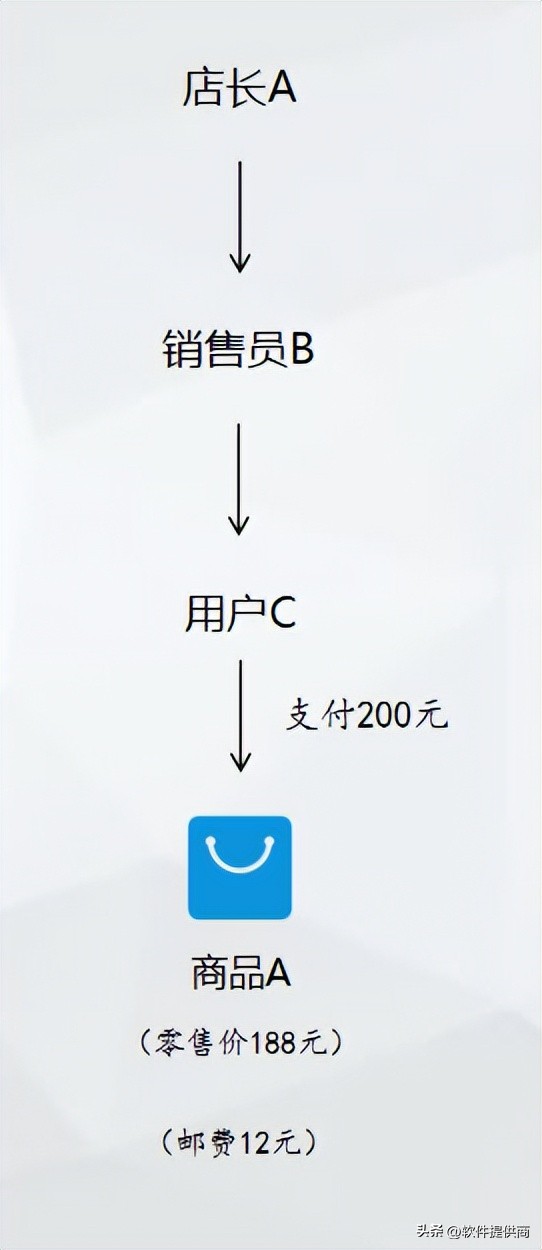 分销模式模式合集详解-运费分佣