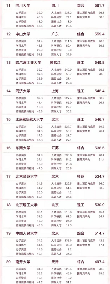2022国内大学总分排行榜出炉，清华远超北大，浙大表现亮眼