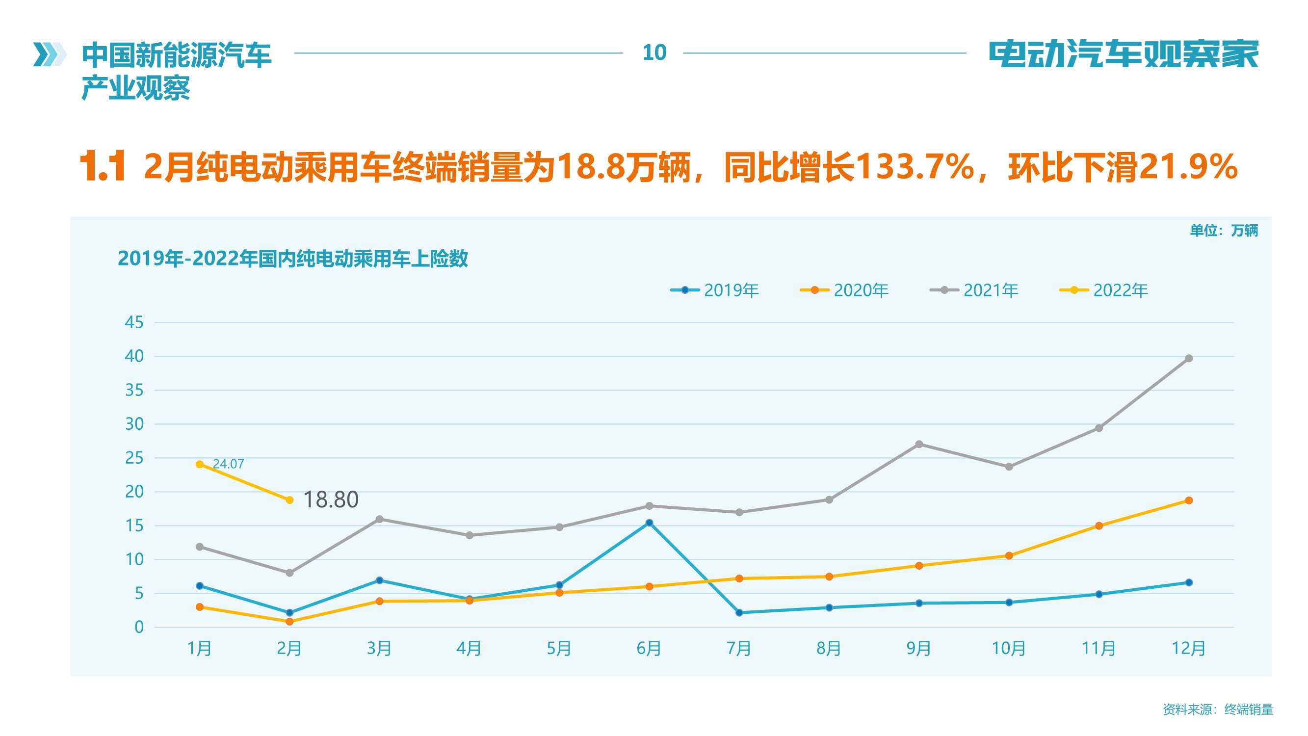 电动汽车观察家：新能源汽车产业观察（2022年2月）