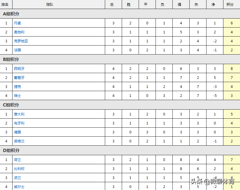 世界杯欧洲区预选赛小组积分榜(欧国联最新积分榜：C罗缺席葡萄牙首败丢榜首，西班牙不败升榜1)
