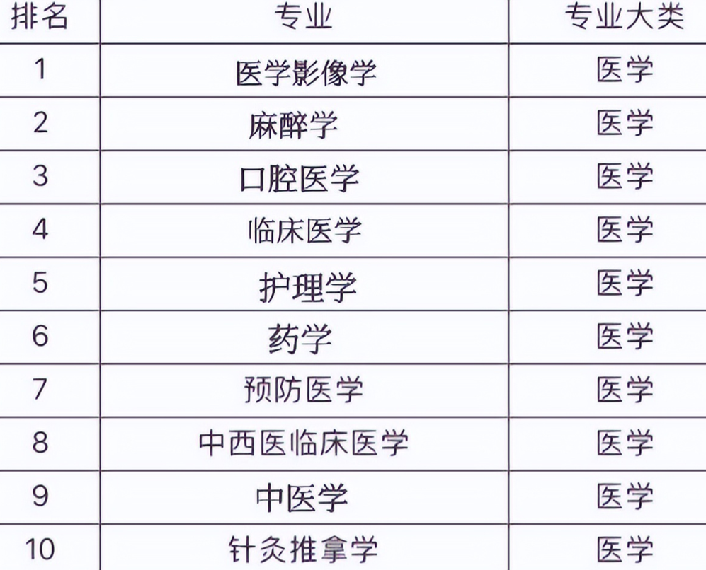 医学专业前景排名已更新，针灸推拿遗憾垫底，榜首热度居高不下