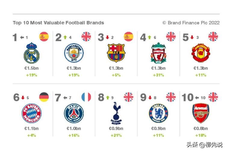 足球世界排名榜（世界足球俱乐部价值榜：切尔西第9，拜仁排第6，曼联掉出前三甲）