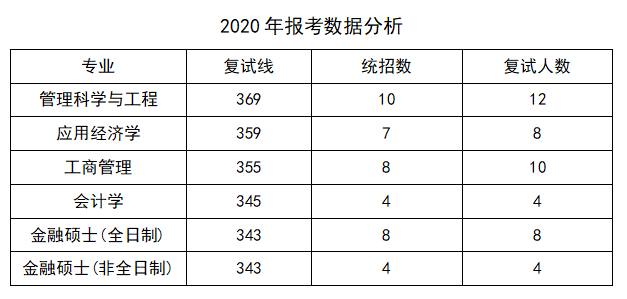 青岛地区考研“经济学”丨各院校分析