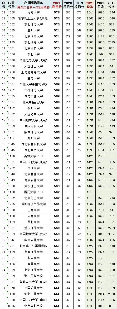黑龙江文史本一A段2019-2021投档线、位次对照表