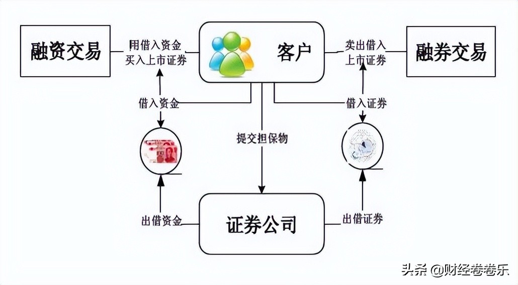 股票里的融资融券怎么开通和使用？