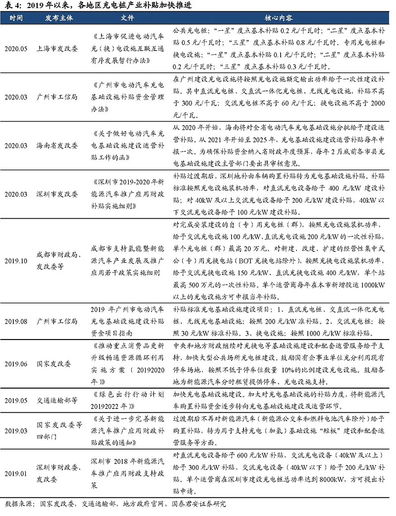 发改委：“十四五”末满足2000万电动汽车充电需求，充电桩概念股