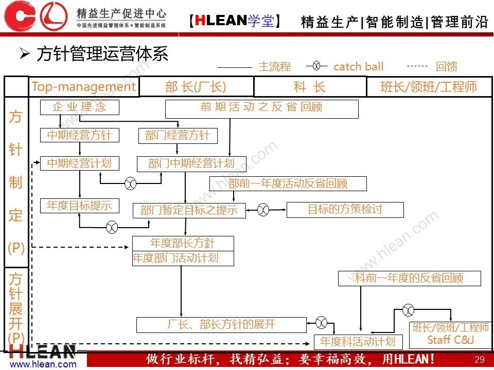 「精益學堂」詳解方針管理