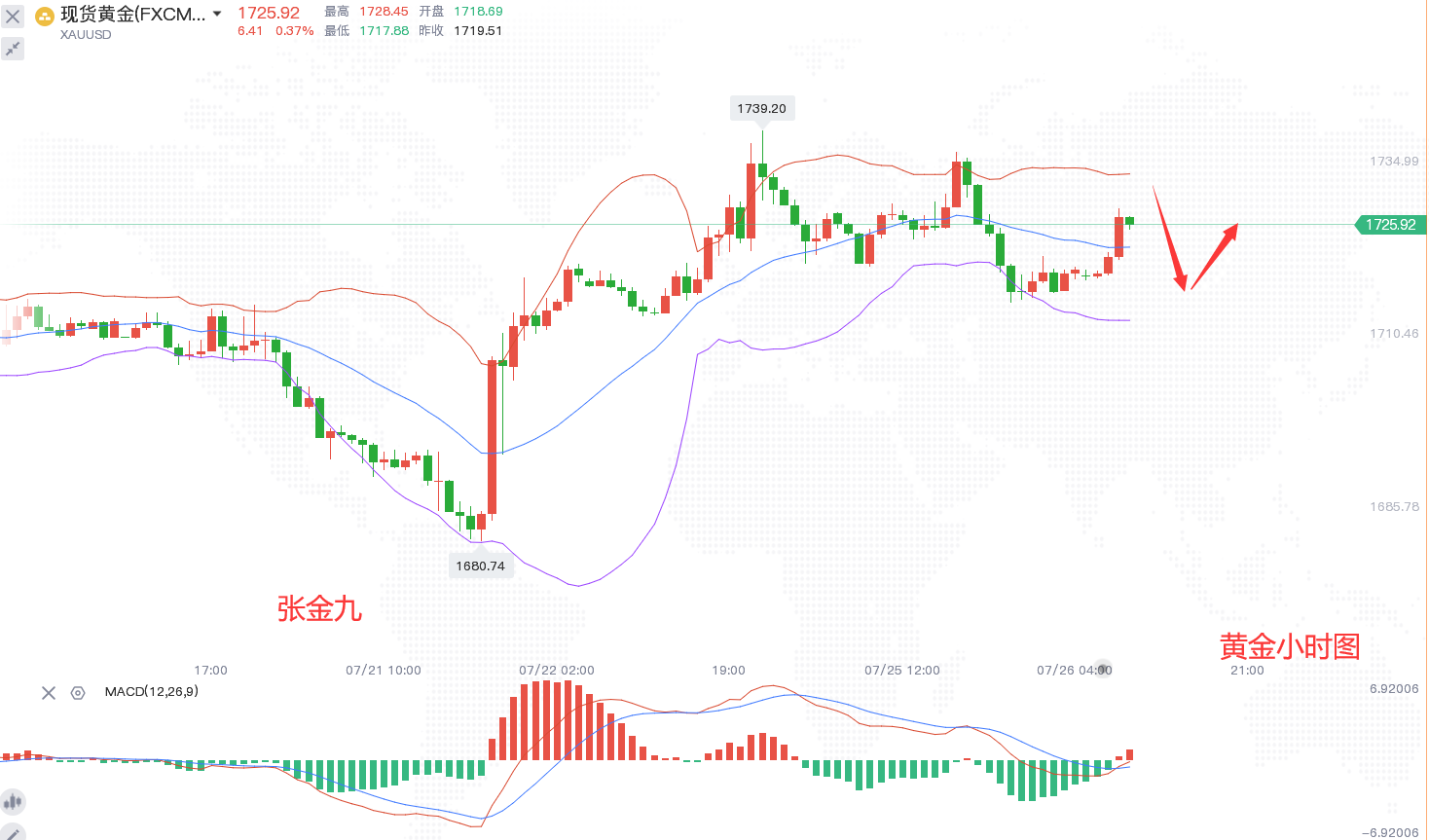 张金九7/26黄金震荡调整，今日黄金走势分析，操作策略分享