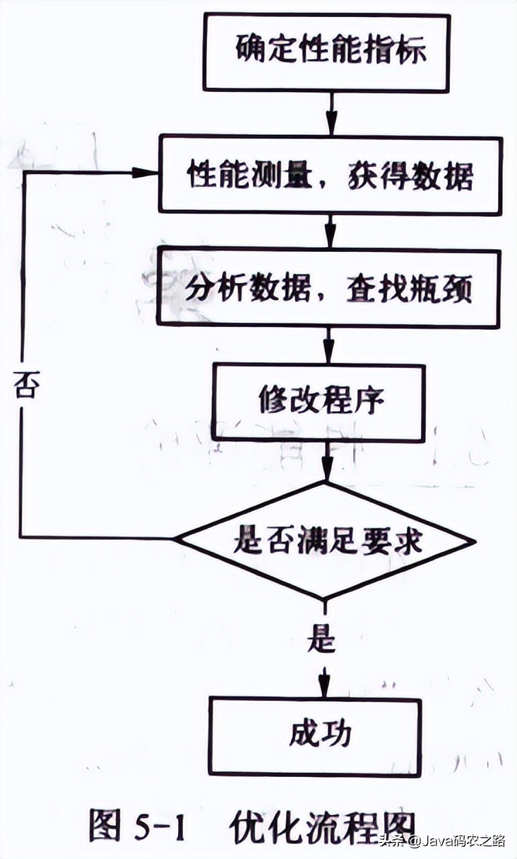 《嵌入式Linux記憶體使用與性能優化》筆記