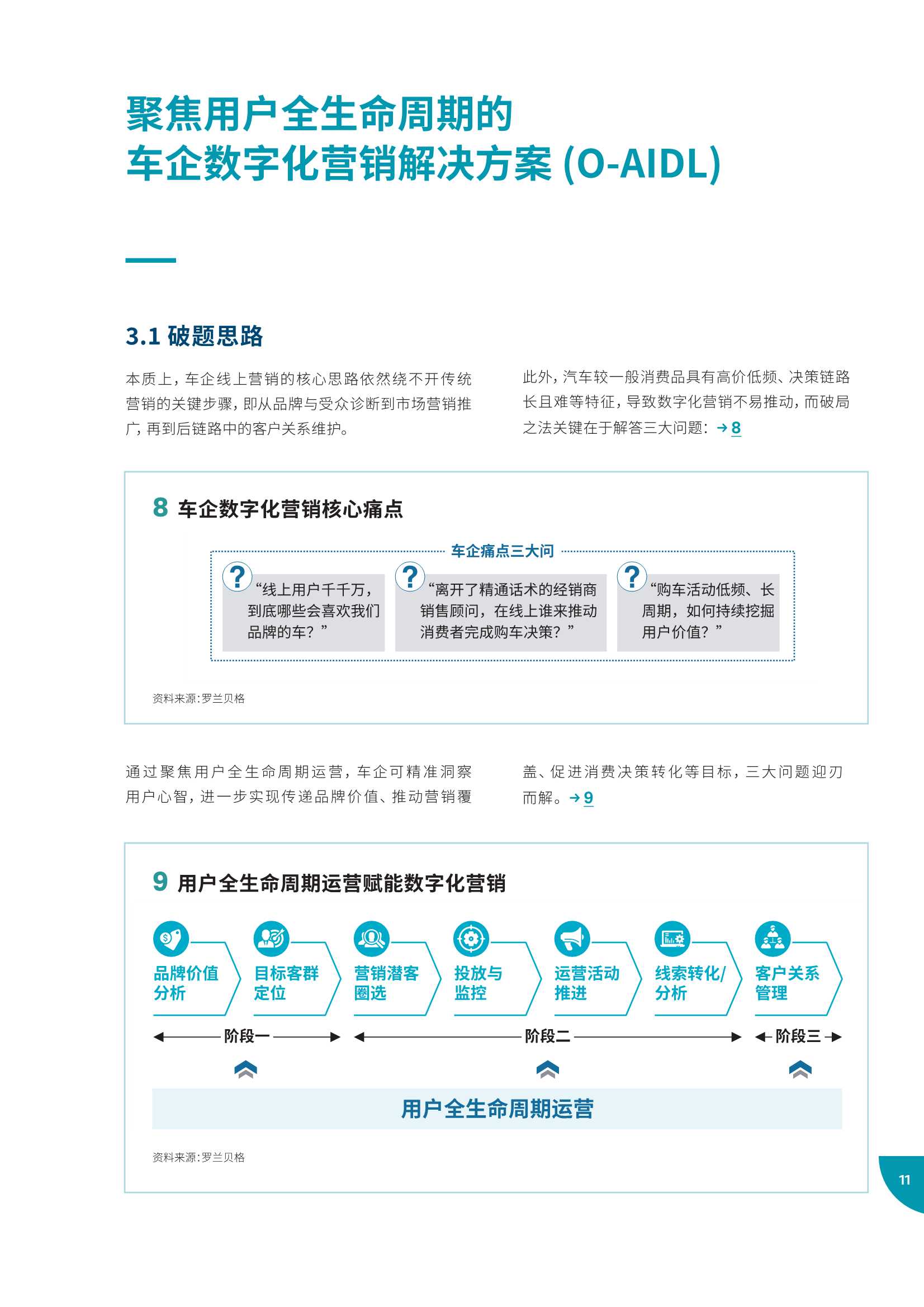 2022年车企数字化营销白皮书（天猫汽车&罗兰贝格）