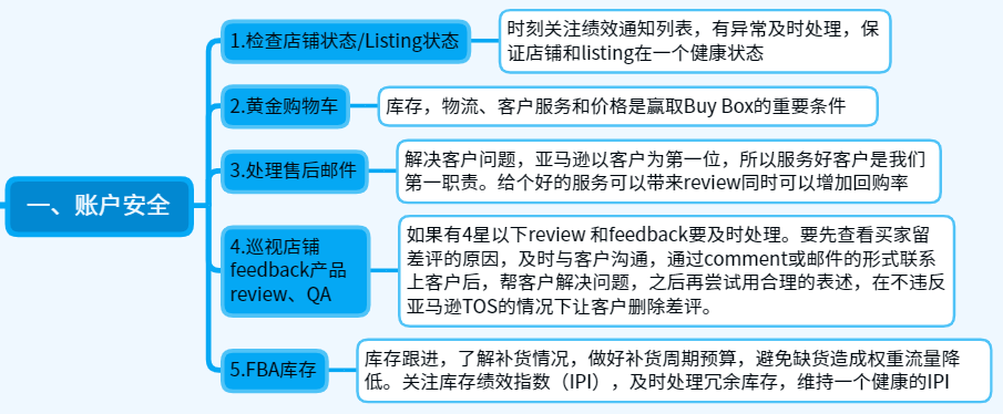 關于亞馬遜運營日常的一天，亞馬遜運營的工作流程和思路
