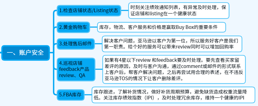 关于亚马逊运营日常的一天，亚马逊运营的工作流程和思路