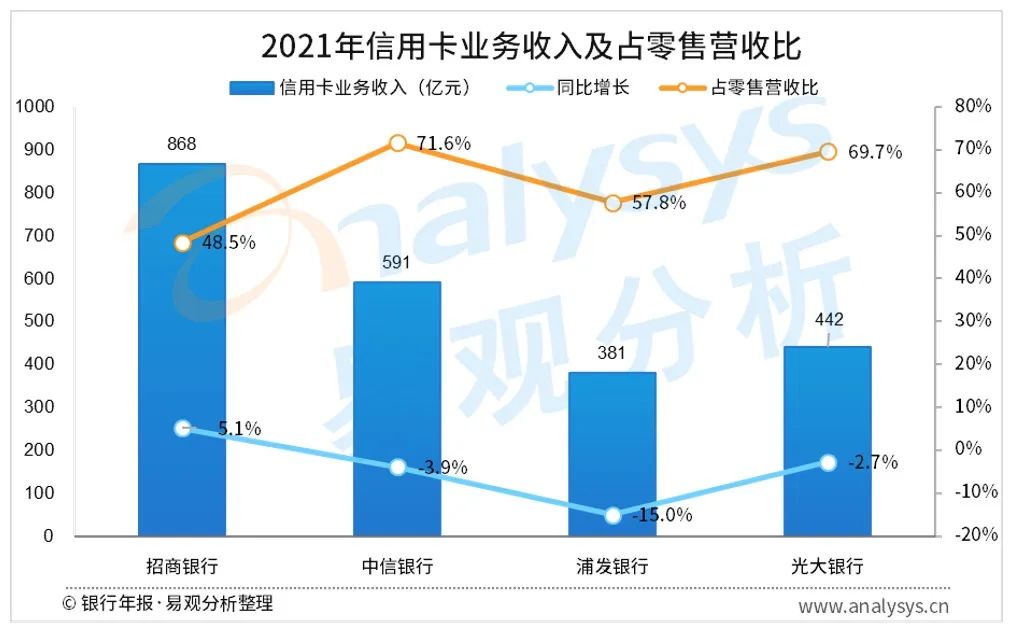 信用卡业务愈卷愈烈，银行机构如何突围？