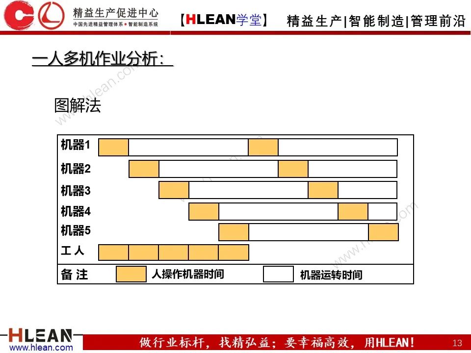 「精益學堂」IE七大手法之人機法