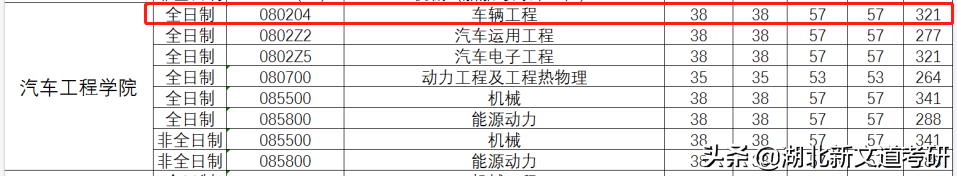考研院校专业分析：武汉理工大学车辆工程