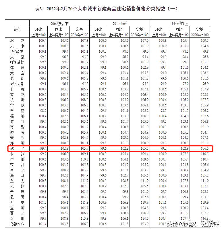 最新官宣！武汉新房、二手房又跌了
