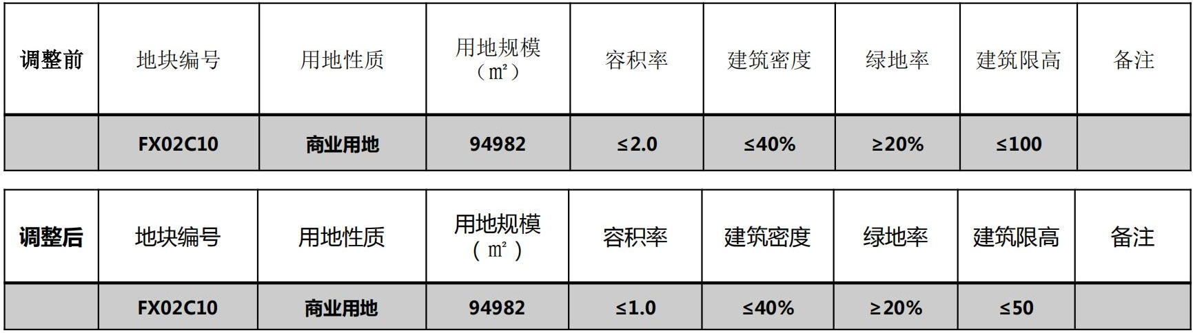 襄阳樊西核心区规划调整，东津新区新增两所中小学