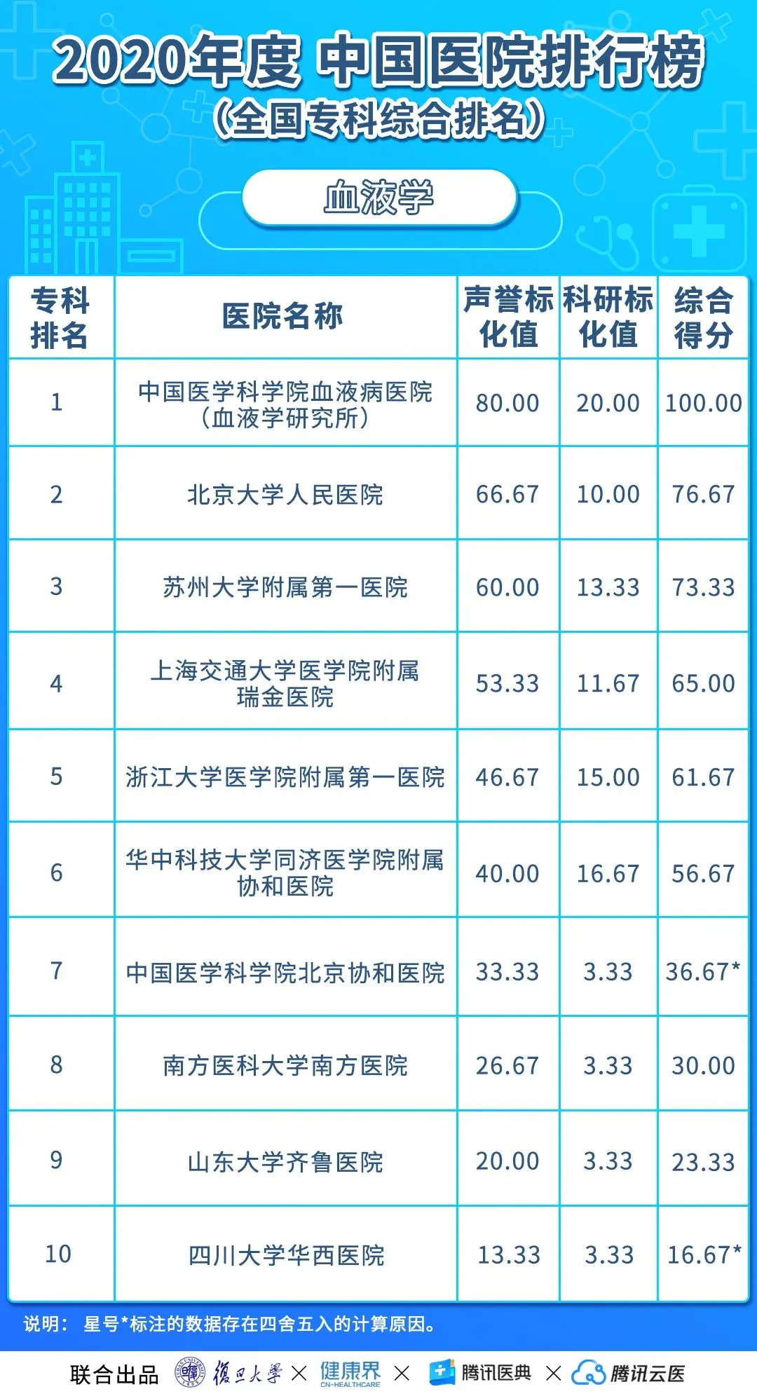 中国医院排行榜(2020年度复旦版)丨收藏