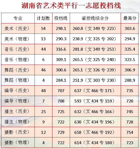 四座省会城市四所低分也可以报考的院校，艺术类录取需要多少分？