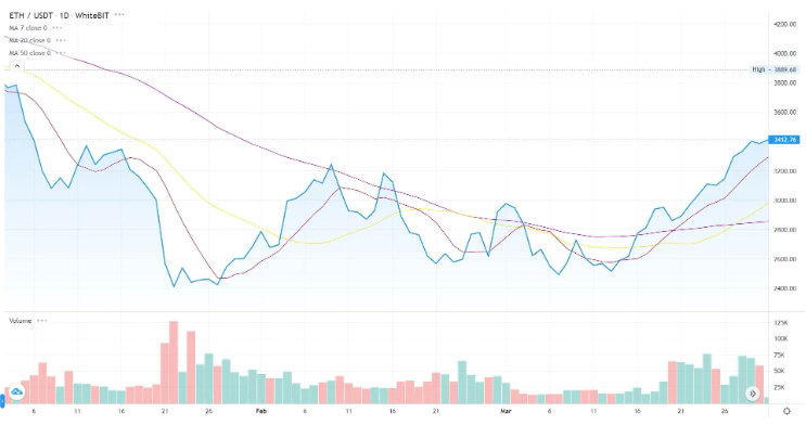 以太坊涨至2.5个月最高：专家看到积极信号