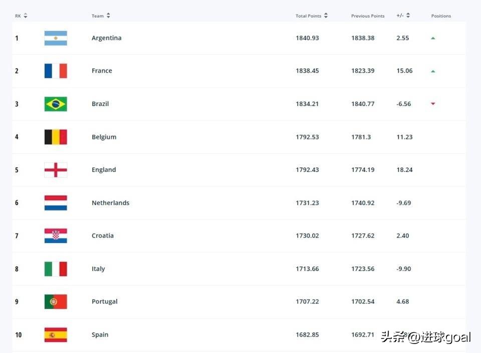 阿根廷登顶世界排名榜首法国巴西紧随其后 国足亚洲仅排十一