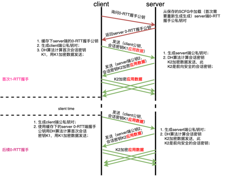 谈谈QUIC协议原理