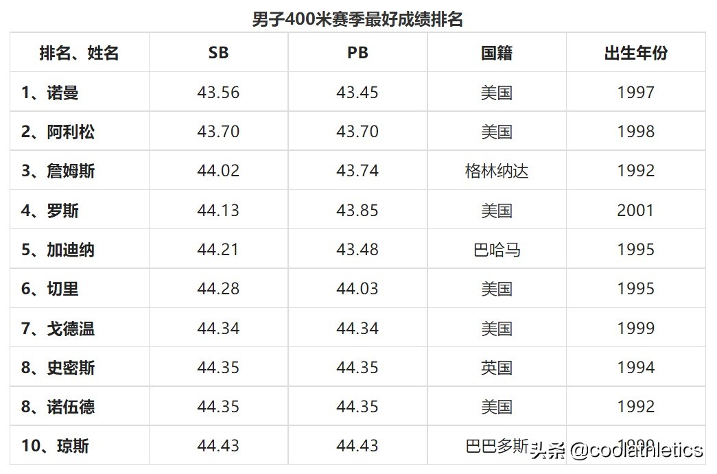 田径分为几个小项(2022尤金世界田径锦标赛前瞻（五）——短跑项目)