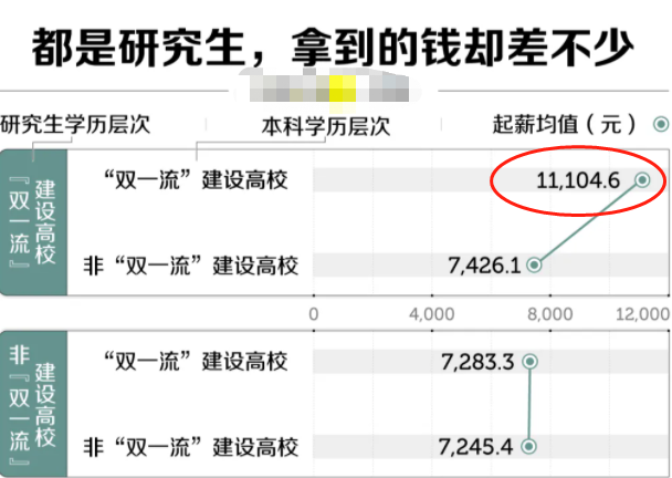 985/211毕业的研究生收入曝光，金额是亮点，难怪名校竞争大？