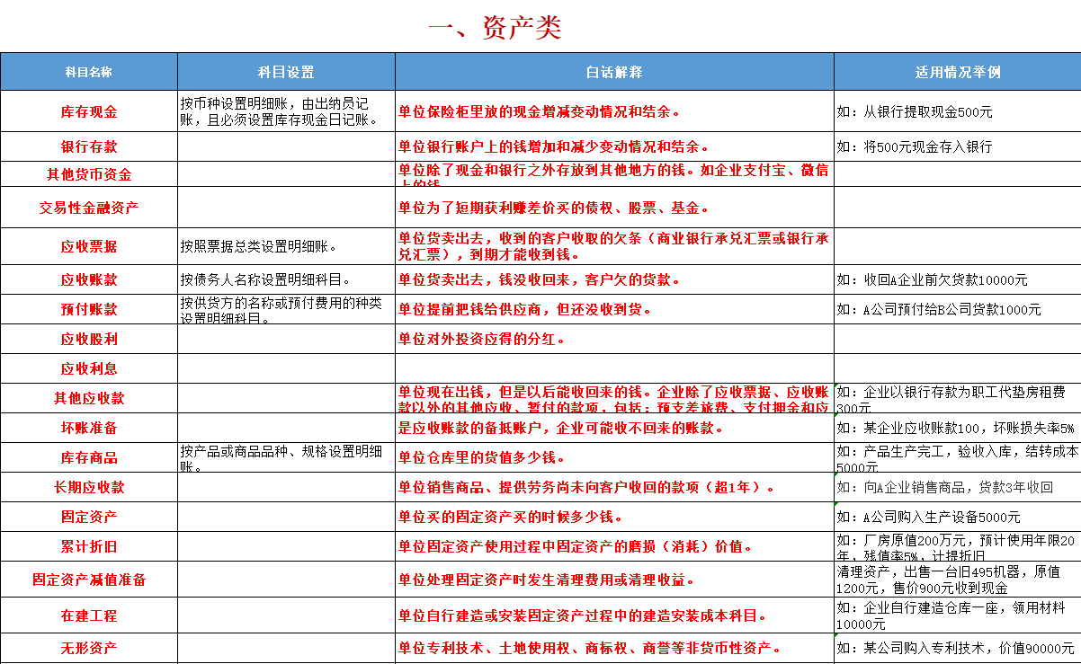 会计人必备：2022最新版会计科目表（334个）+通俗易懂的解释