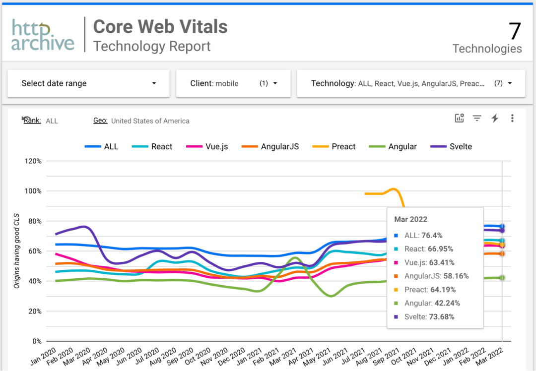 如何使用 Google CrUX 分析和比较 JS 框架的性能