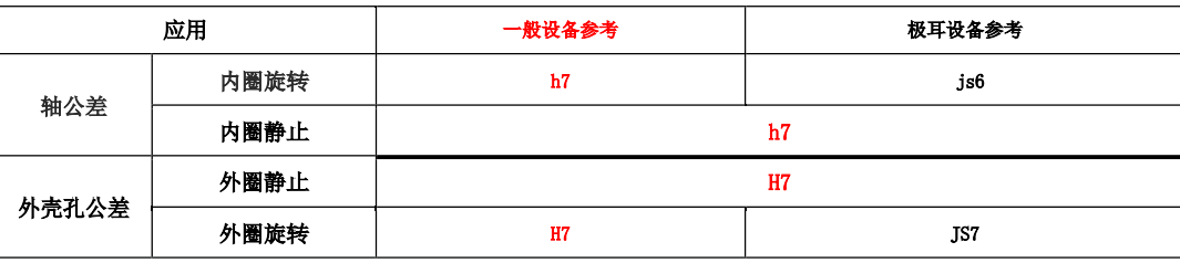 常用标准件安装公差配合及应用参考，纯干货，建议收藏