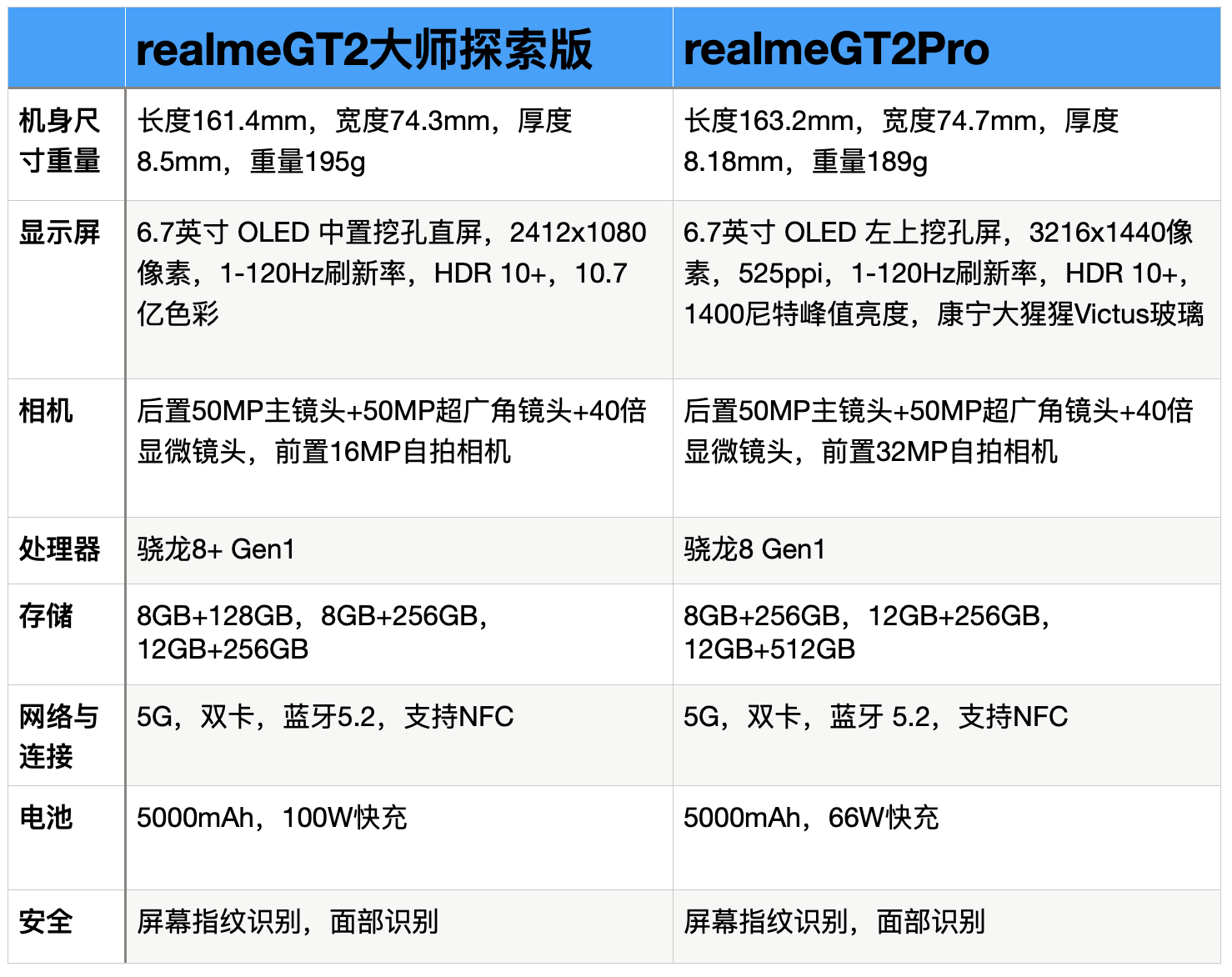 realmeGT2大师探索版与realmeGT2Pro全面对比：区别很明显