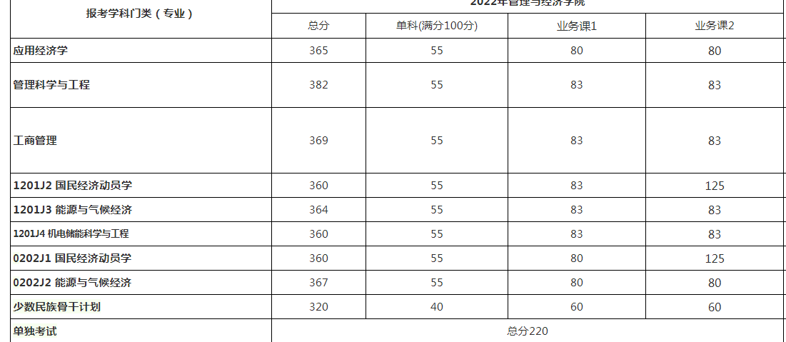 北京理工大学研究生录取分数线 2022北京理工大学研究生复试院已出-第8张图片-专升本网 北京理工大学研究生录取分数线 2022北京理工大学研究生复试院已出-第8张图片-专升本网