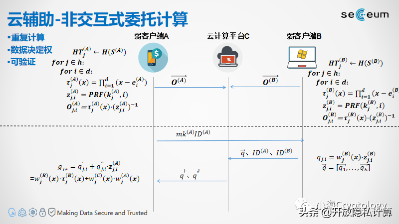云辅助隐私集合求交（Server-Aided PSI）协议介绍