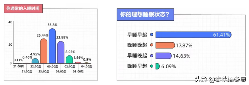 每一个熬夜的年轻人，都有一颗早睡早起的心