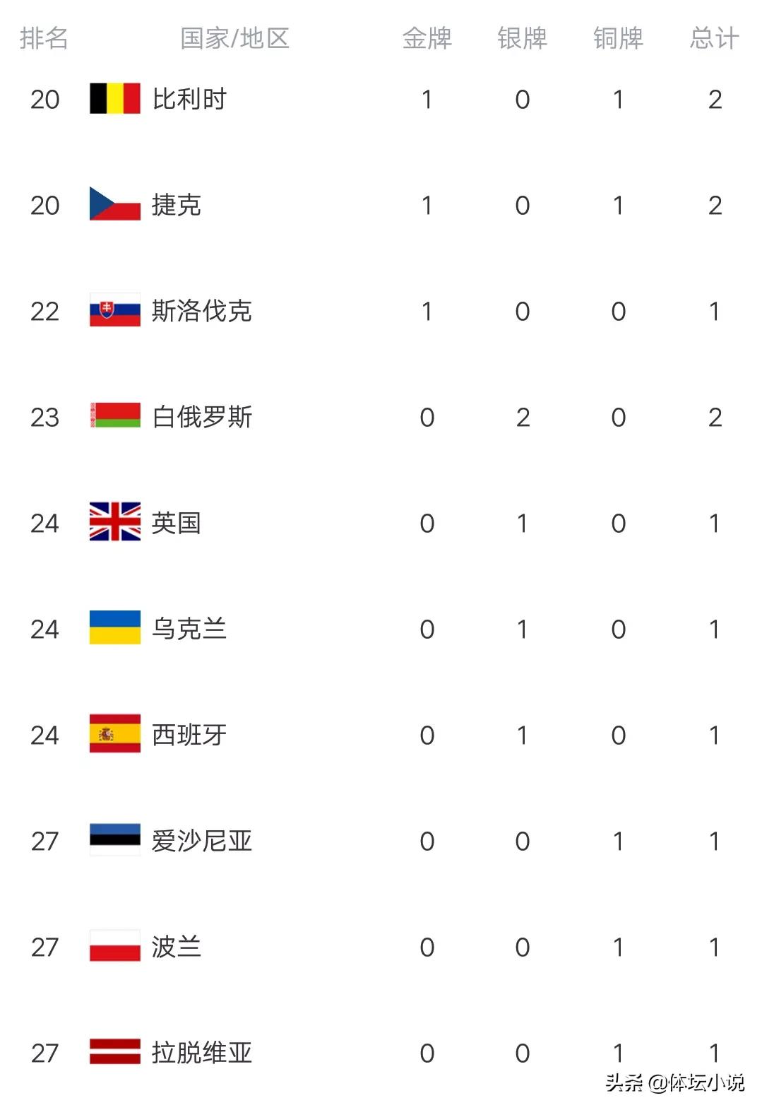 平昌冬奧會獎牌榜中國1金（冬奧最新金牌榜：中國9金創新高，反超美國沖上第三，英國終破荒）