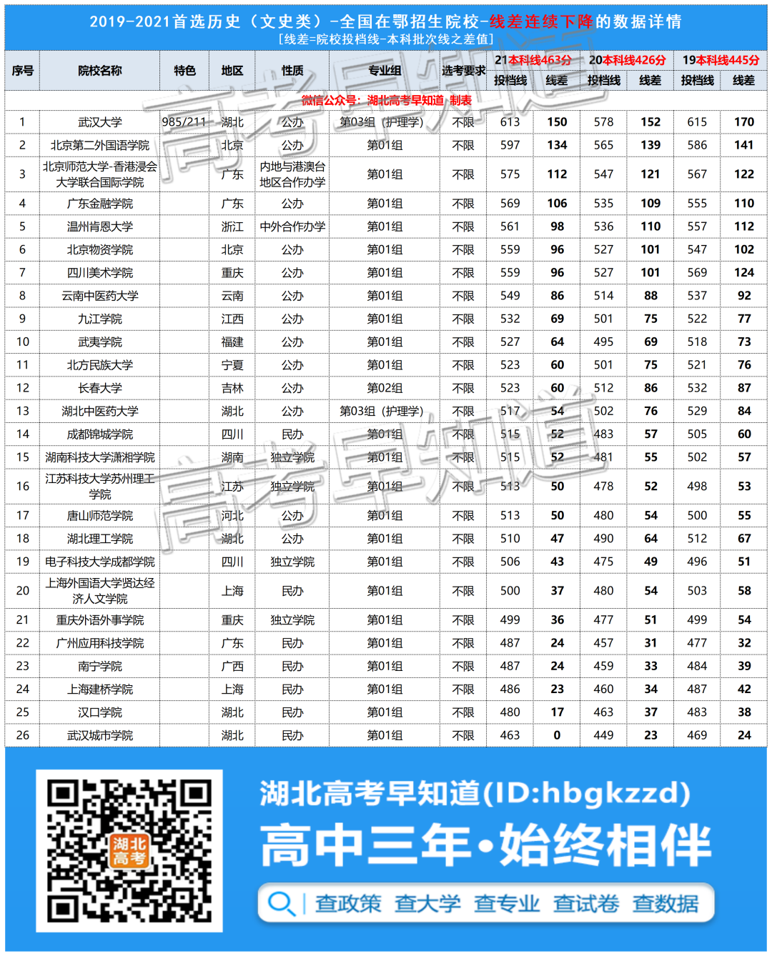 有望捡漏？湖北考生注意，这些大学录取最低分连续2年下降