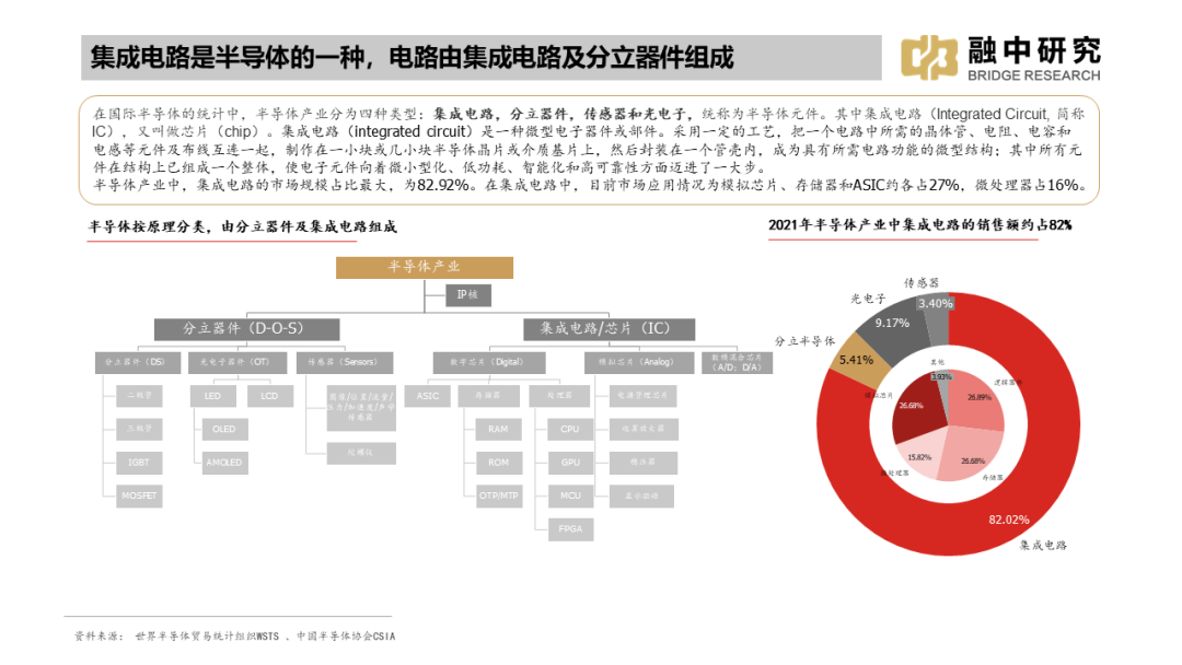 国内集成电路产业全景梳理