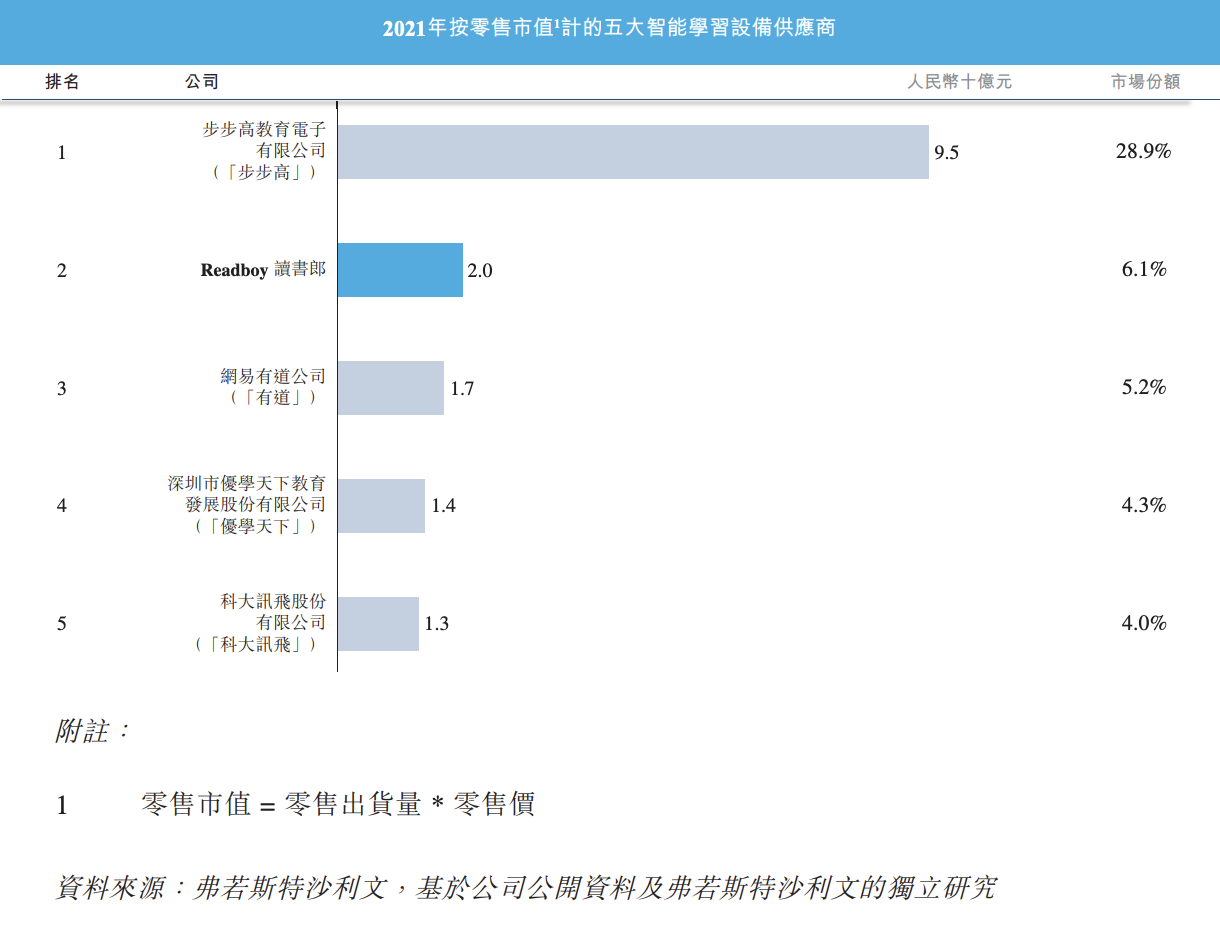 读书郎上市背后隐忧：业绩下滑明显，市场地位较靠后，竞争力存疑