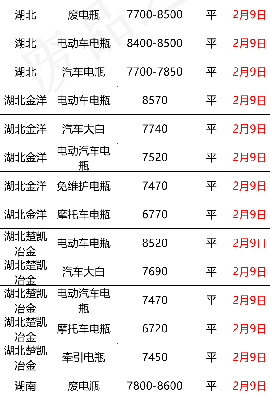 最新2月9日全国重点废电瓶企业参考价格行情分析预测（附价格表）