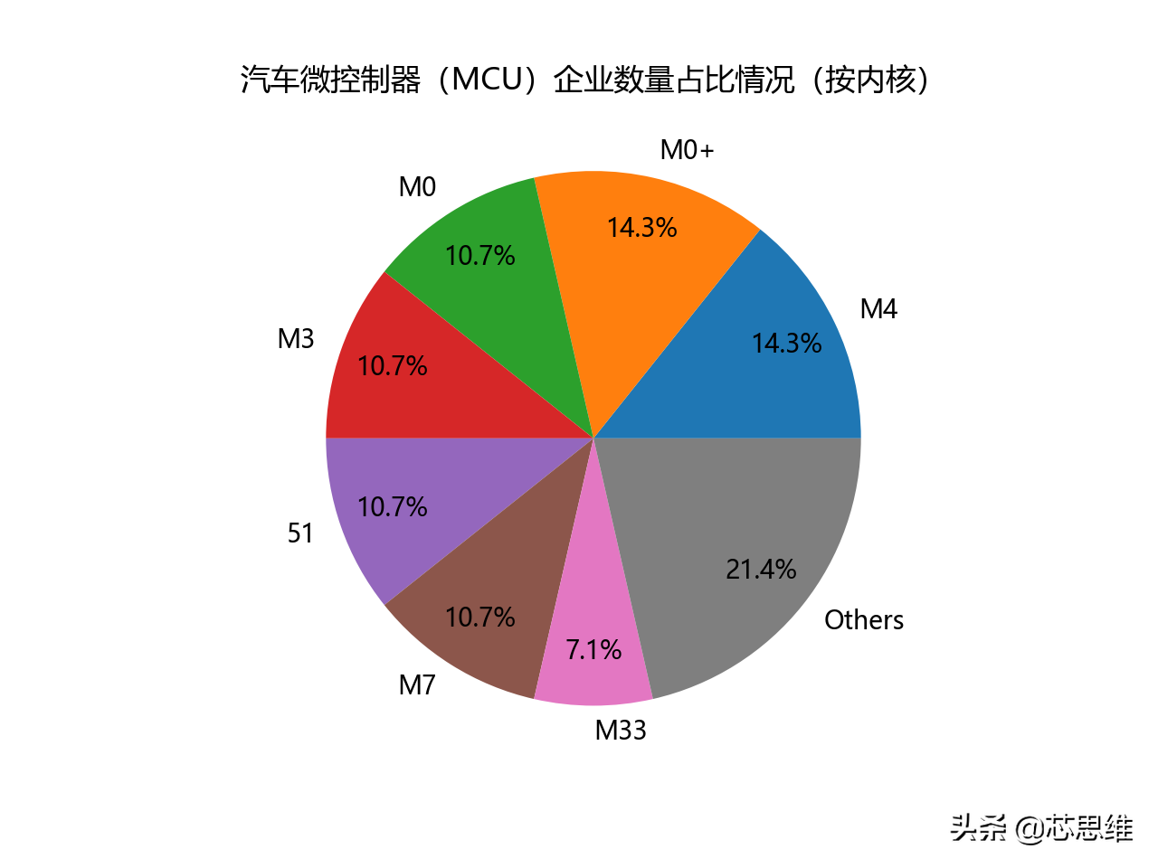 《中国汽车微控制器(MCU)企业名录》简要分析