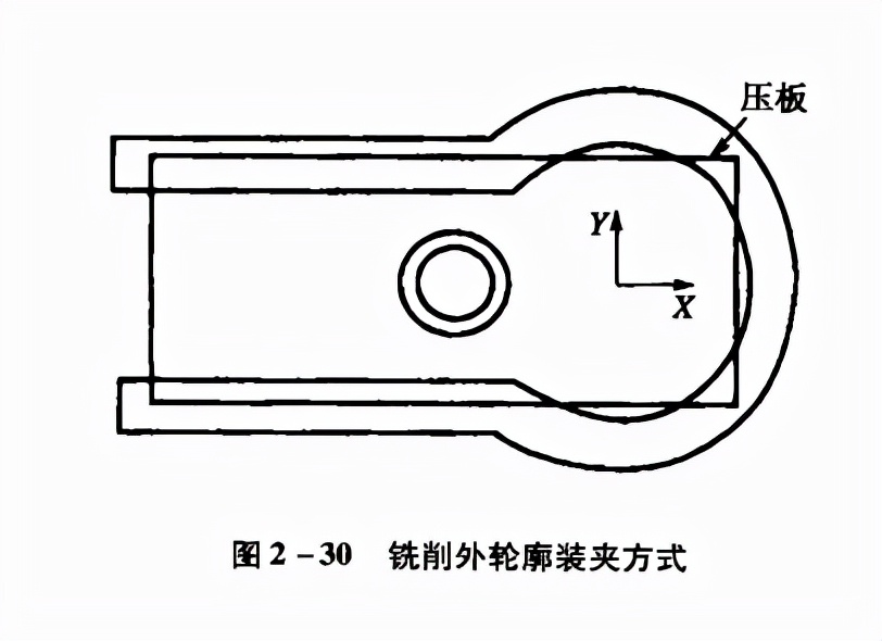 夹具选择举例