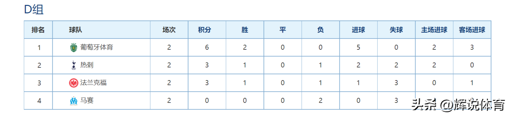 歐冠小組積分排名（22-23賽季歐冠聯(lián)賽最新積分榜，哪個小組的小組第一最讓你意外）