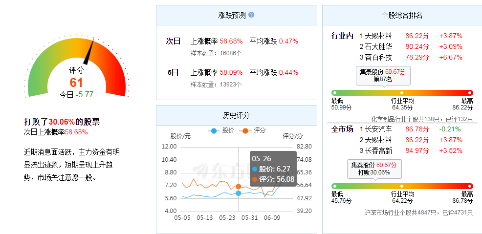 新能源汽车6连板“龙头”，22万多手封单强力助涨！深受资金追捧