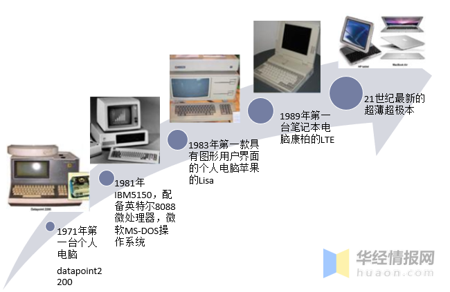 2021年全球及中国PC（个人计算机）行业现状分析「图」