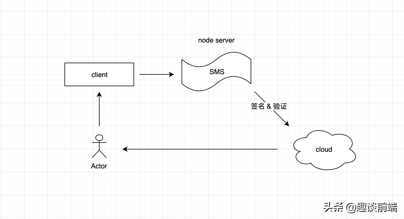 nest.js + sms 实现短信验证码登录