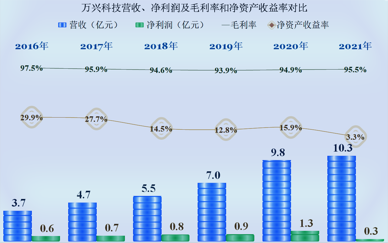 浅谈万兴科技2021年年报，软件行业也有内卷