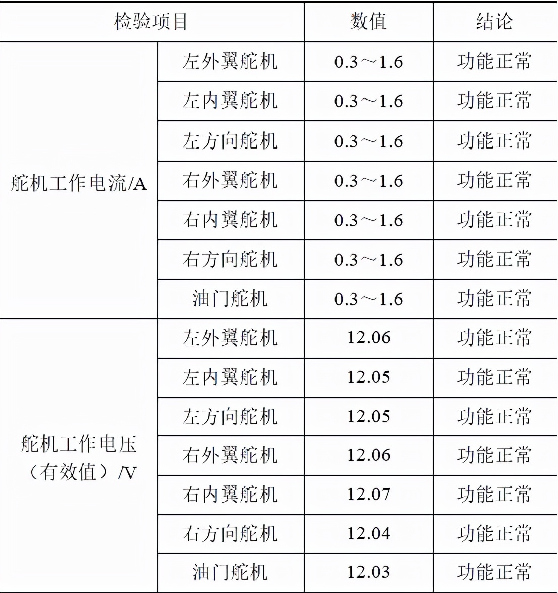 中船重工海空智能裝備公司：小型無人機(jī)舵機(jī)測試系統(tǒng)的研制