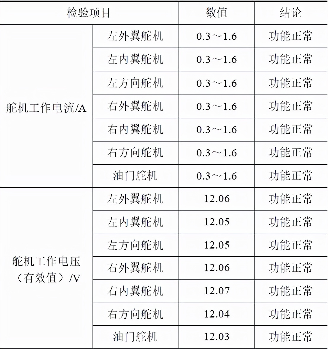 中船重工海空智能裝備公司：小型無人機(jī)舵機(jī)測(cè)試系統(tǒng)的研制