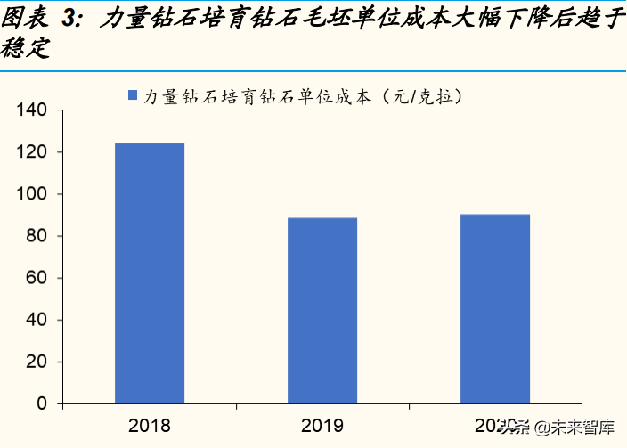 培育钻石行业研究：从供需角度分析，培育钻石价格会下跌吗？